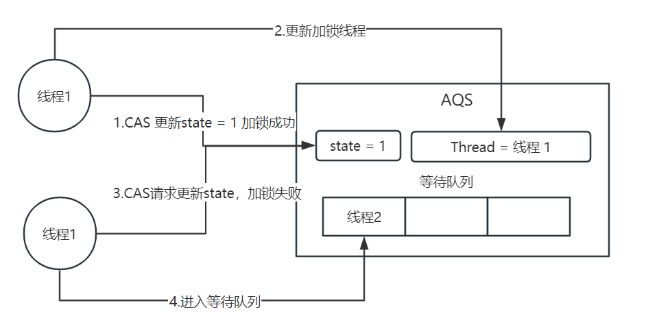 Java并发 - AQS详解